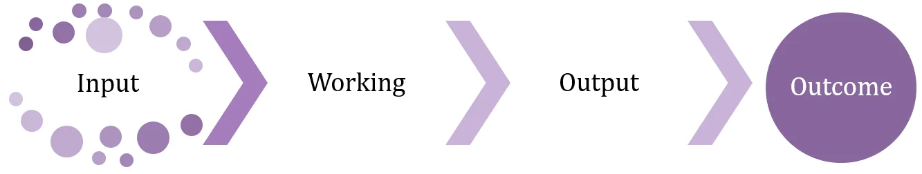 Das 4-Phasen N.E.T. Modell: Input, Working, Output, Outcome